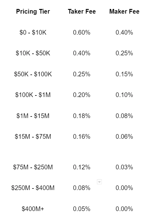 Coinbase fee structure