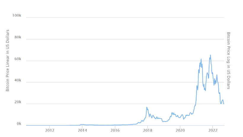 Bitcoin price fluctuations