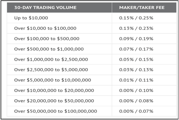 cex.io maker/taker fees