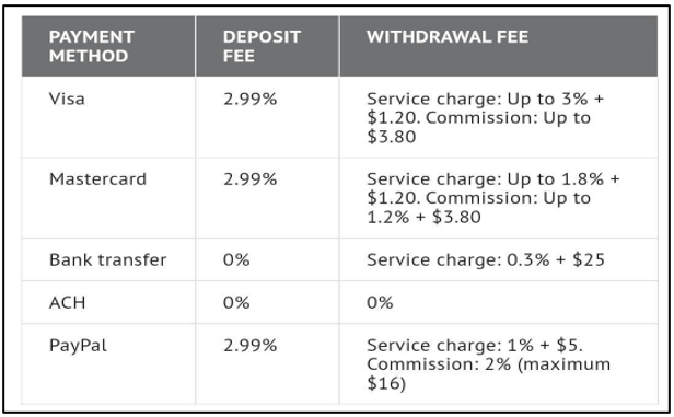 cex.io payment method fees