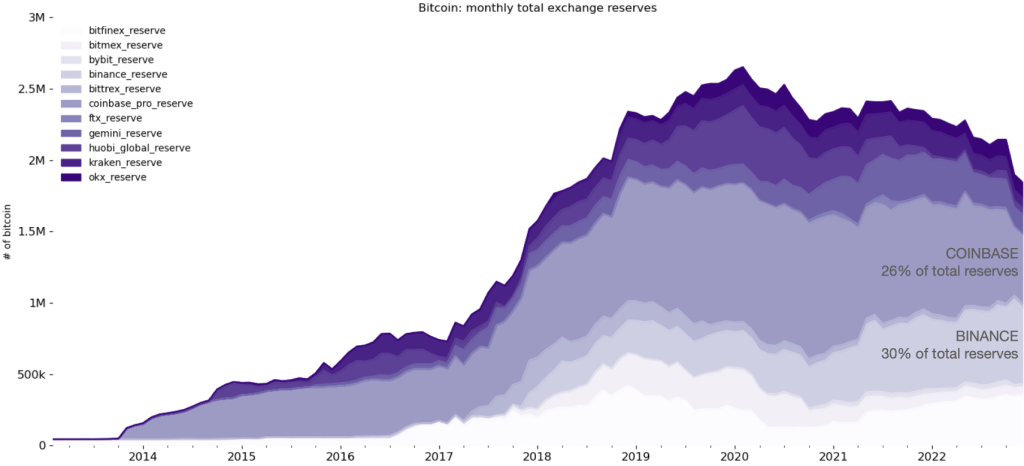 Binance graph