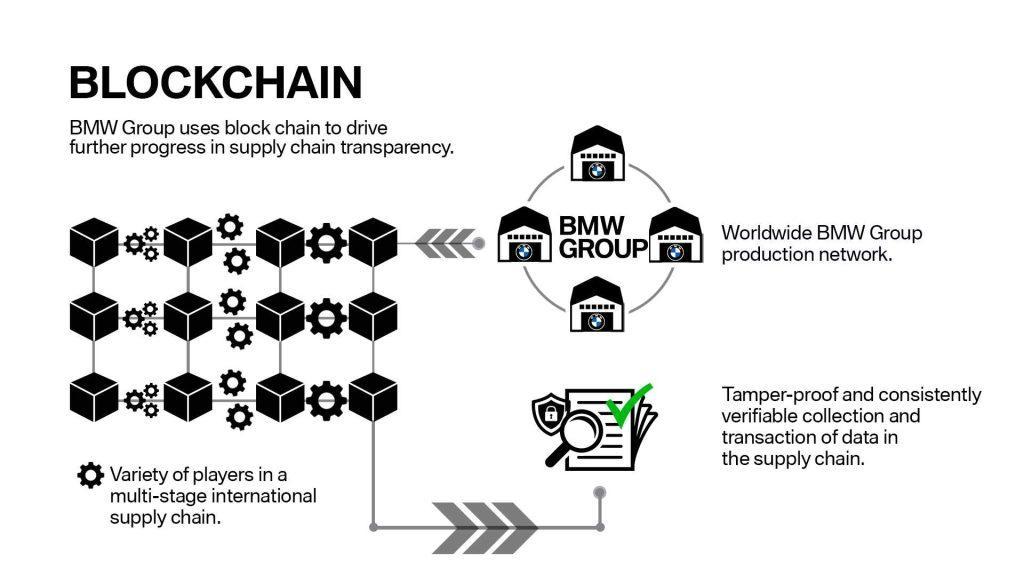 Blockchain BMW