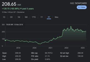 price chart on Admiral Markets for renewable energy stocks in India