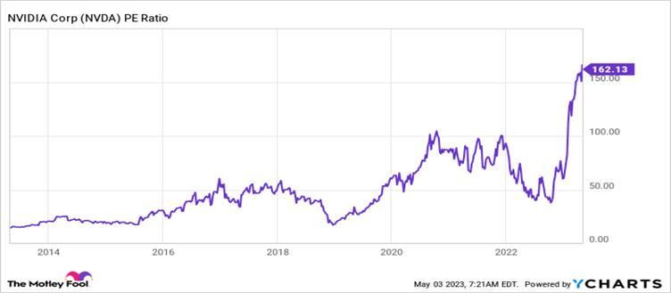 Nvidia data graphs