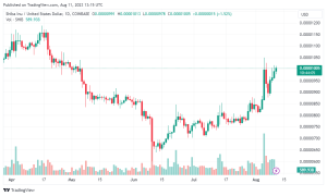 CoinGeko price metrics for SHIB