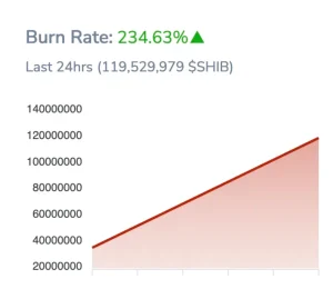 Graph from Shibburn showing SHIB burn rate - August 25th, 2023